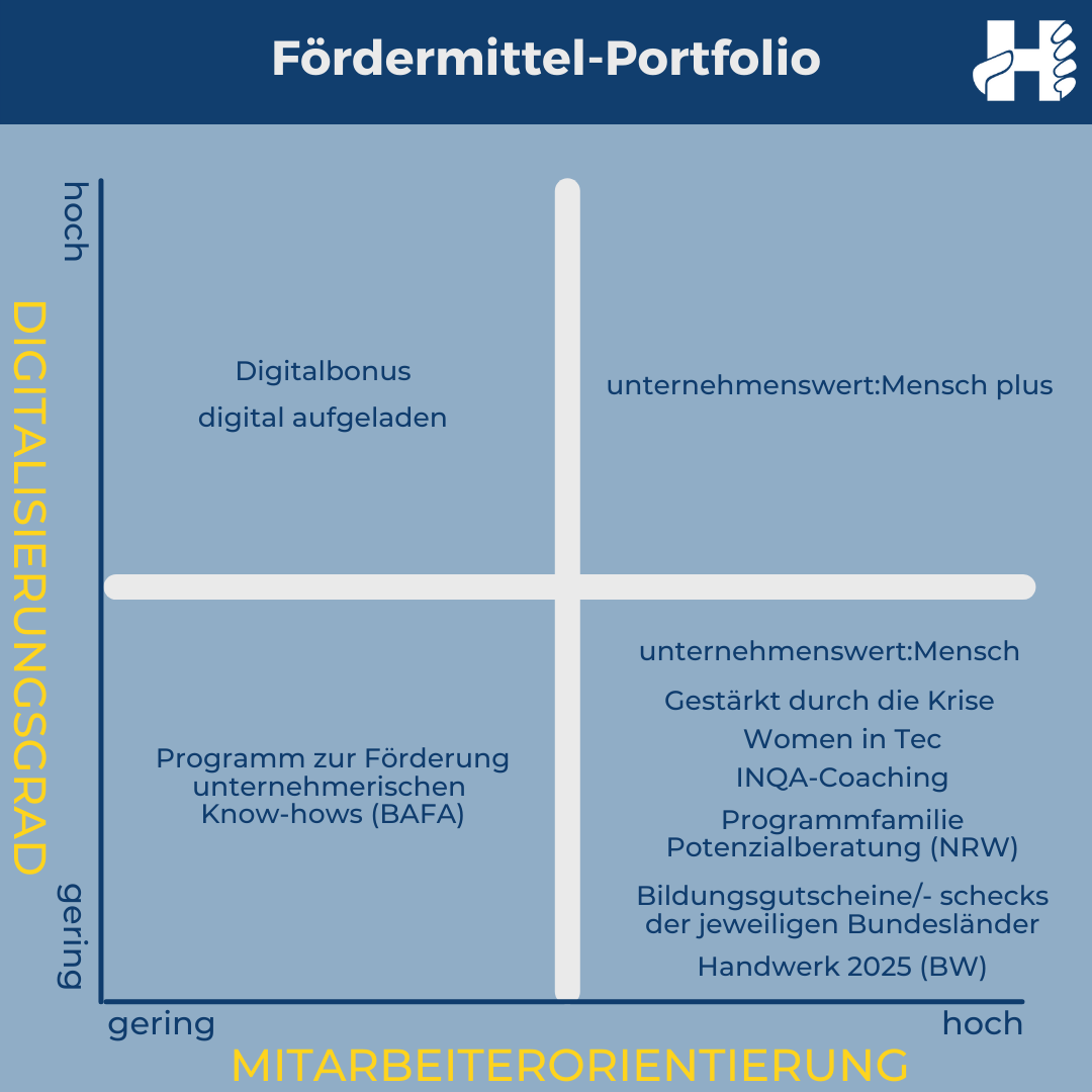 Fördermittel