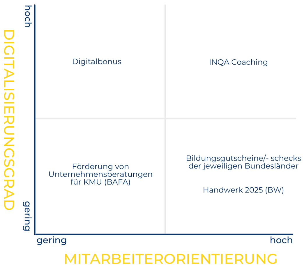 Tabelle Fördermittel - Handwerksmensch